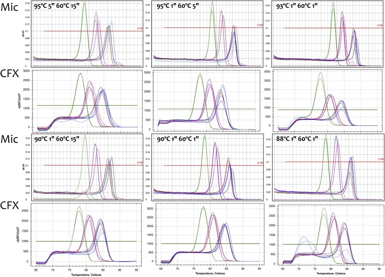 How to speed up the polymerase chain reaction