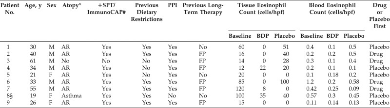 Effect of topical beclomethasone on inflammatory markers in adults with eosinophilic esophagitis: A pilot study.