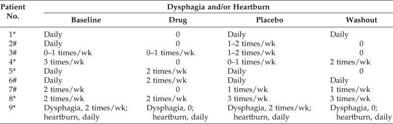 Effect of topical beclomethasone on inflammatory markers in adults with eosinophilic esophagitis: A pilot study.