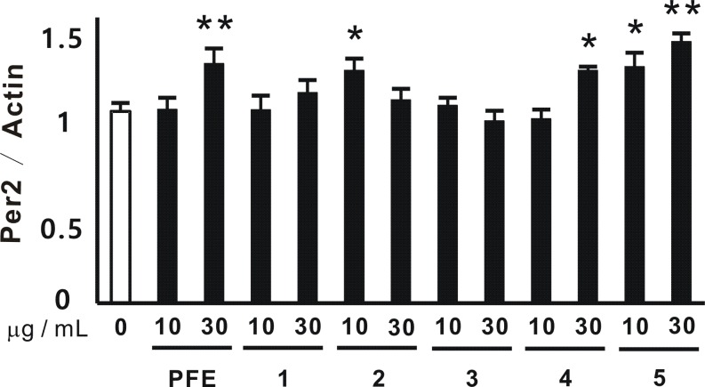 Passionflower Extract Induces High-amplitude Rhythms without Phase Shifts in the Expression of Several Circadian Clock Genes <i>in Vitro</i> and <i>in Vivo</i>.