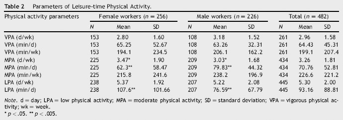 Leisure-time Physical Activity of Polish White-collar Workers: A Cross-sectional Study