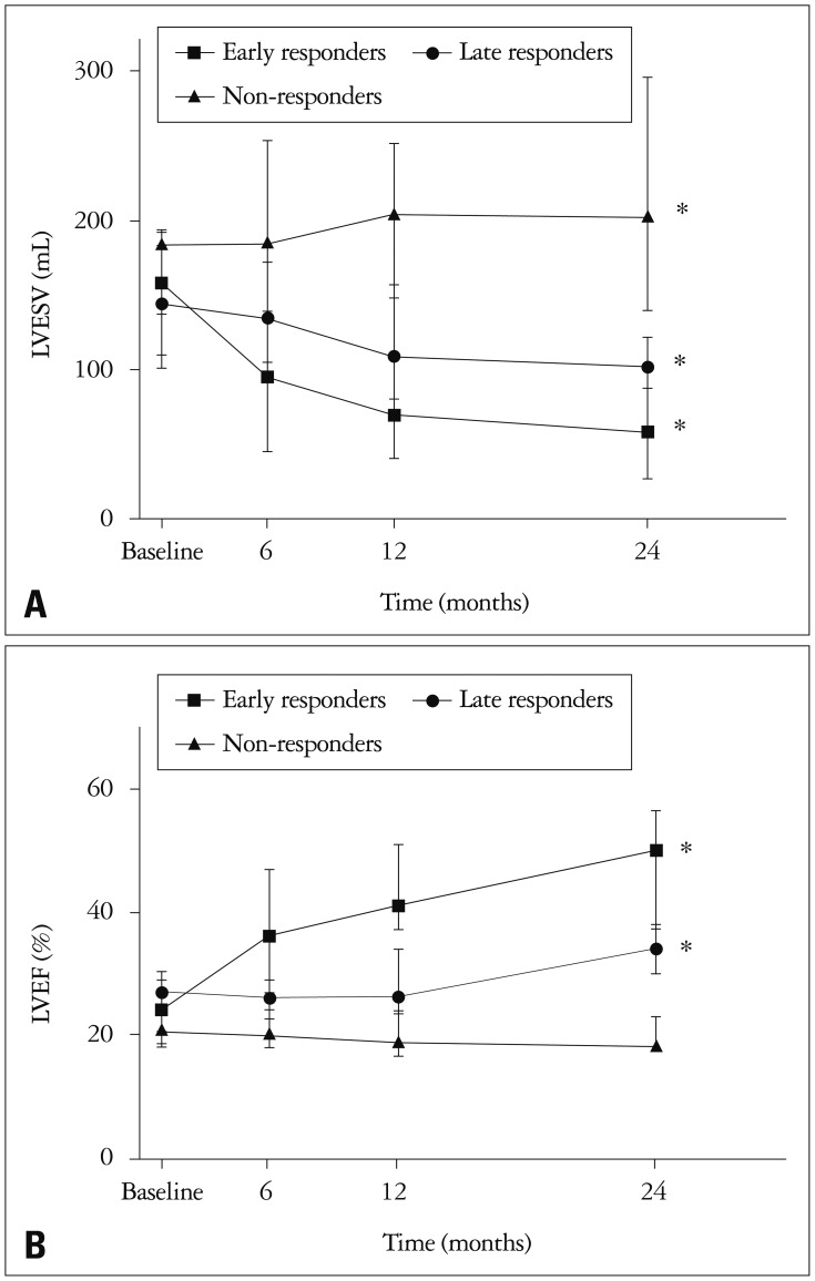 Echocardiographic, Electrocardiographic Changes and Clinical Outcomes of Patients Who Respond to Cardiac Resynchronization Therapy after One Year.