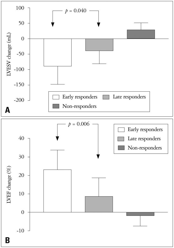 Echocardiographic, Electrocardiographic Changes and Clinical Outcomes of Patients Who Respond to Cardiac Resynchronization Therapy after One Year.