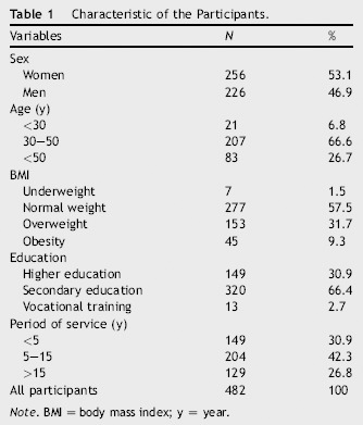 Leisure-time Physical Activity of Polish White-collar Workers: A Cross-sectional Study
