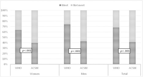 Leisure-time Physical Activity of Polish White-collar Workers: A Cross-sectional Study