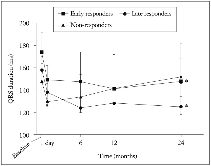 Echocardiographic, Electrocardiographic Changes and Clinical Outcomes of Patients Who Respond to Cardiac Resynchronization Therapy after One Year.