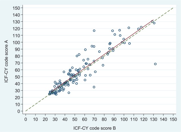 Parents' Assessments of Disability in Their Children Using World Health Organization International Classification of Functioning, Disability and Health, Child and Youth Version Joined Body Functions and Activity Codes Related to Everyday Life.