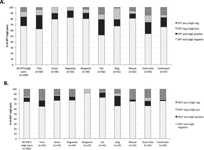 Diagnosing environmental allergies: Comparison of skin-prick, intradermal, and serum specific immunoglobulin E testing.