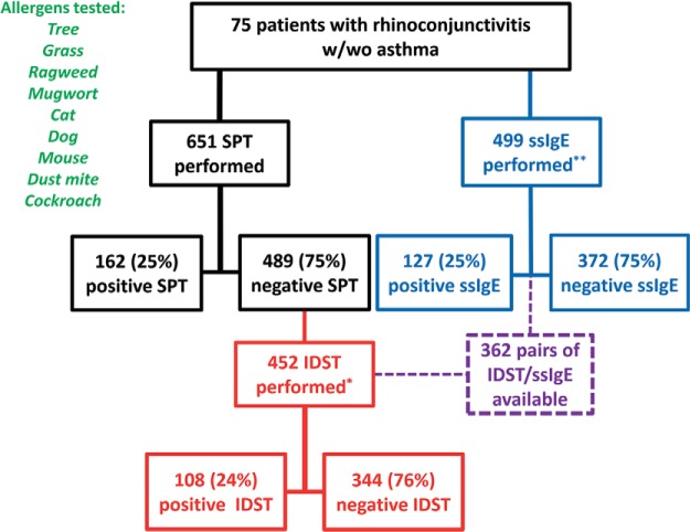 Diagnosing environmental allergies: Comparison of skin-prick, intradermal, and serum specific immunoglobulin E testing.