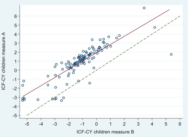 Parents' Assessments of Disability in Their Children Using World Health Organization International Classification of Functioning, Disability and Health, Child and Youth Version Joined Body Functions and Activity Codes Related to Everyday Life.