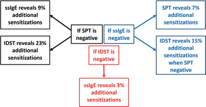 Diagnosing environmental allergies: Comparison of skin-prick, intradermal, and serum specific immunoglobulin E testing.