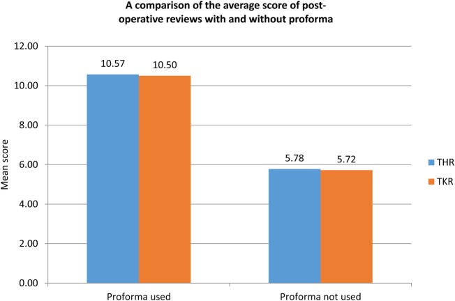 Introducing a post-operative proforma for elective lower limb arthroplasty patients - improving patient care and junior doctor confidence.