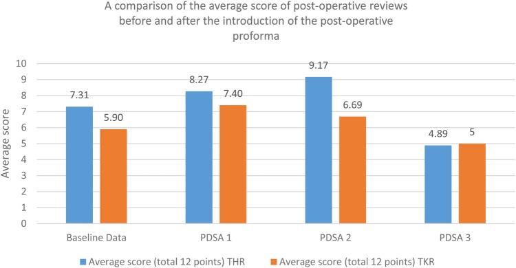 Introducing a post-operative proforma for elective lower limb arthroplasty patients - improving patient care and junior doctor confidence.