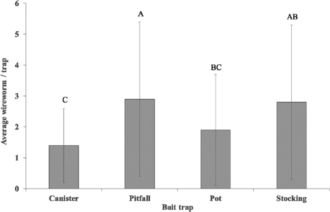 Evaluation of Four Bait Traps for Sampling Wireworm (Coleoptera: Elateridae) Infesting Cereal Crops in Montana.