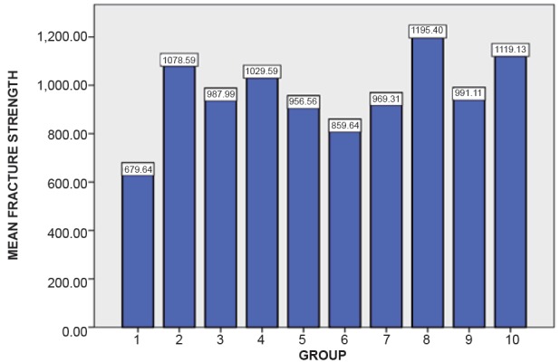 To Evaluate Effect of Airborne Particle Abrasion using Different Abrasives Particles and Compare Two Commercial Available Zirconia on Flexural Strength on Heat Treatment.