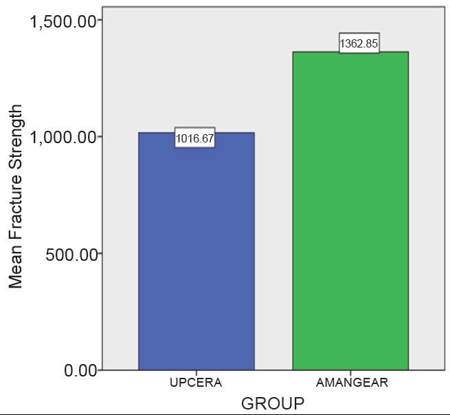 To Evaluate Effect of Airborne Particle Abrasion using Different Abrasives Particles and Compare Two Commercial Available Zirconia on Flexural Strength on Heat Treatment.