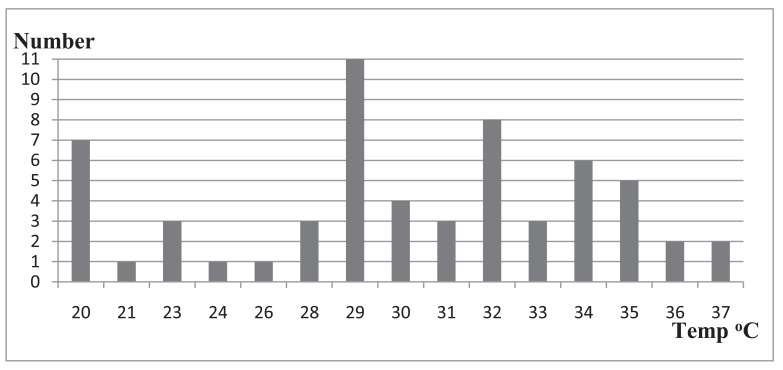 Assessment of Physicochemical and Microbiological Quality of Public Swimming Pools in Addis Ababa, Ethiopia.