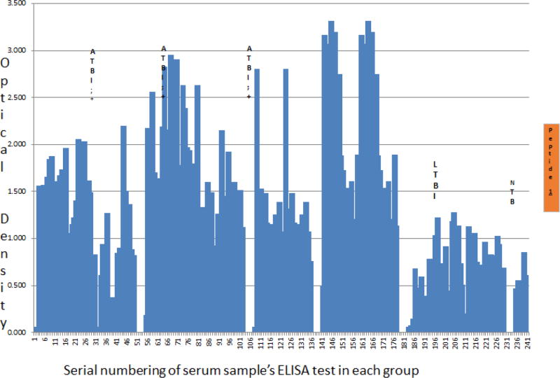 Sero-diagnosis of Active <i>Mycobacterium tuberculosis</i> Disease among HIV Co-infected Persons using Thymidylate Kinase based Antigen and Antibody Capture Enzyme Immuno-Assays.