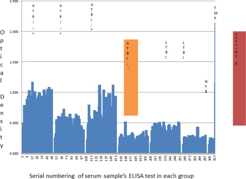 Sero-diagnosis of Active <i>Mycobacterium tuberculosis</i> Disease among HIV Co-infected Persons using Thymidylate Kinase based Antigen and Antibody Capture Enzyme Immuno-Assays.