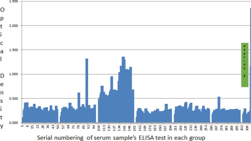 Sero-diagnosis of Active <i>Mycobacterium tuberculosis</i> Disease among HIV Co-infected Persons using Thymidylate Kinase based Antigen and Antibody Capture Enzyme Immuno-Assays.