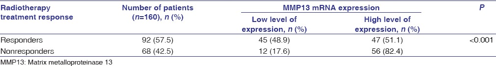 Role of matrix metalloproteinase 13 gene expression in the evaluation of radiation response in oral squamous cell carcinoma.