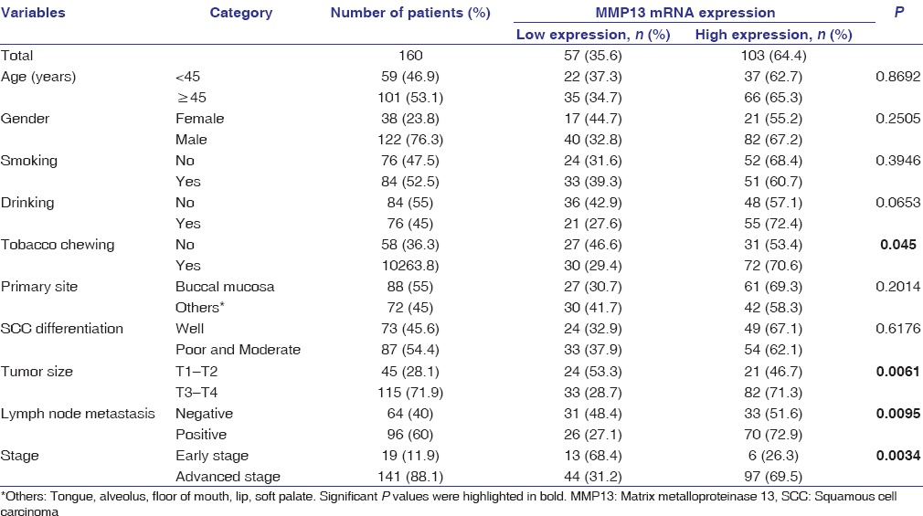 Role of matrix metalloproteinase 13 gene expression in the evaluation of radiation response in oral squamous cell carcinoma.