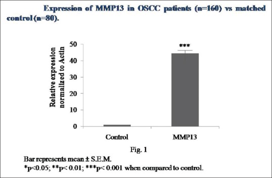 Role of matrix metalloproteinase 13 gene expression in the evaluation of radiation response in oral squamous cell carcinoma.