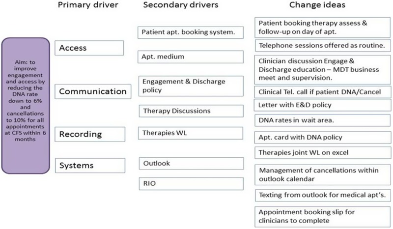 Reducing DNA Rates and Increasing Positive Contacts in an Outpatient Chronic Fatigue Service.