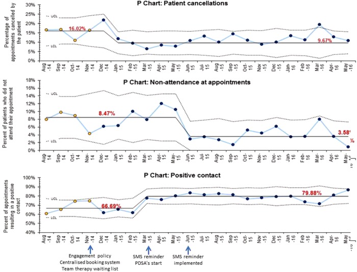 Reducing DNA Rates and Increasing Positive Contacts in an Outpatient Chronic Fatigue Service.