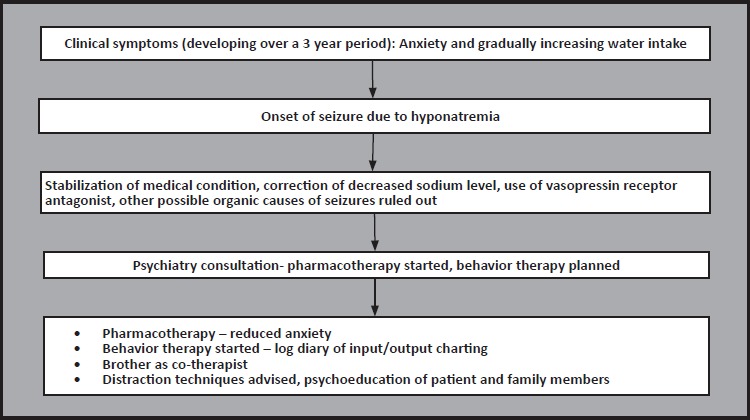 Psychogenic Polydipsia - Management Challenges.