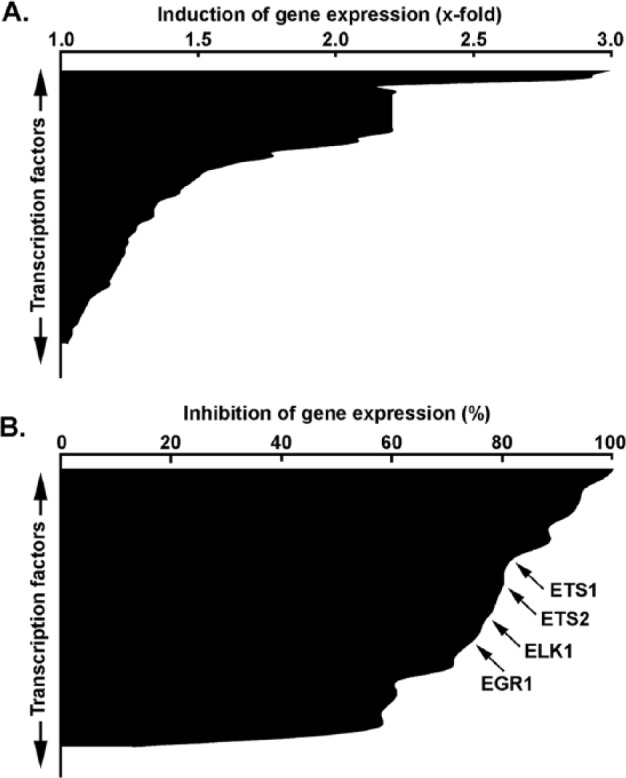 A Transcriptional Regulatory Role for the Membrane Type-1 Matrix Metalloproteinase in Carcinogen-Induced Inflammasome Gene Expression.