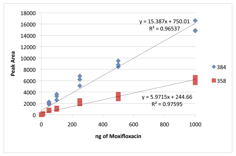 Moxifloxacin Concentration and Proteomic Analysis of Aqueous Humor in Human Uveitis Associated with Oral Moxifloxacin Therapy.