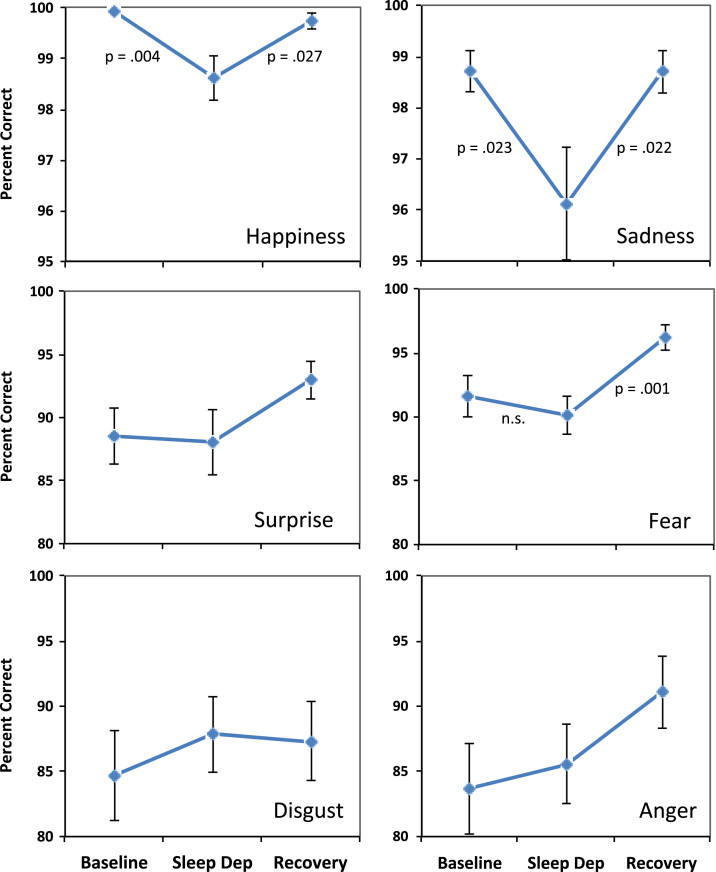 Sleep deprivation impairs recognition of specific emotions