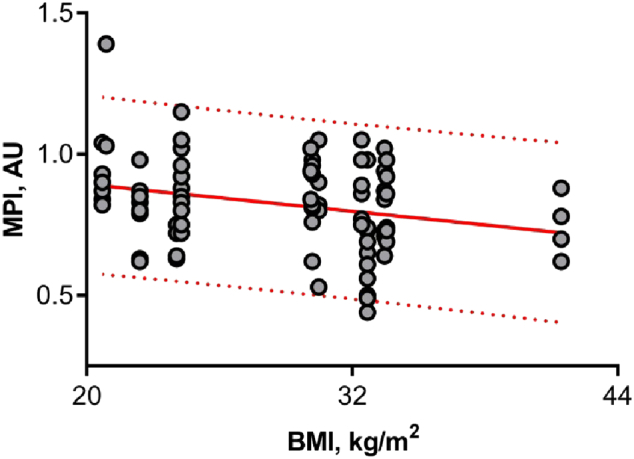 Cumulus cell mitochondrial activity in relation to body mass index in women undergoing assisted reproductive therapy