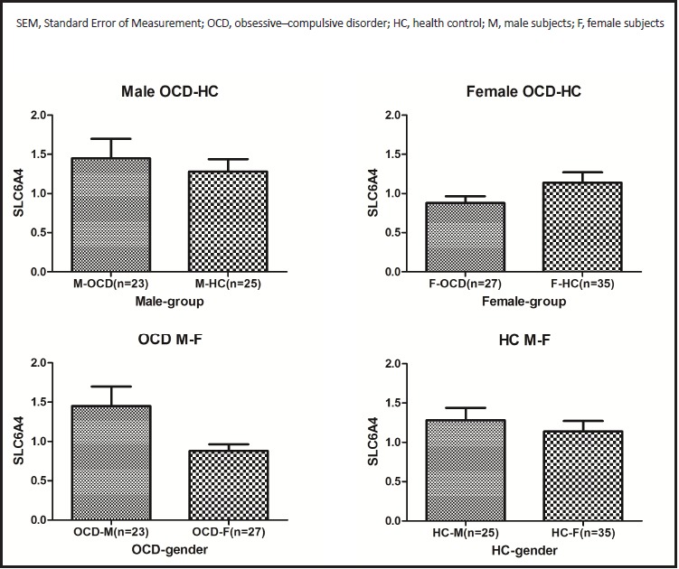 Peripheral SLC6A4 Gene Expression in Obsessive-Compulsive Disorder in the Han Chinese Population.