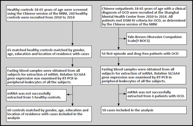 Peripheral SLC6A4 Gene Expression in Obsessive-Compulsive Disorder in the Han Chinese Population.