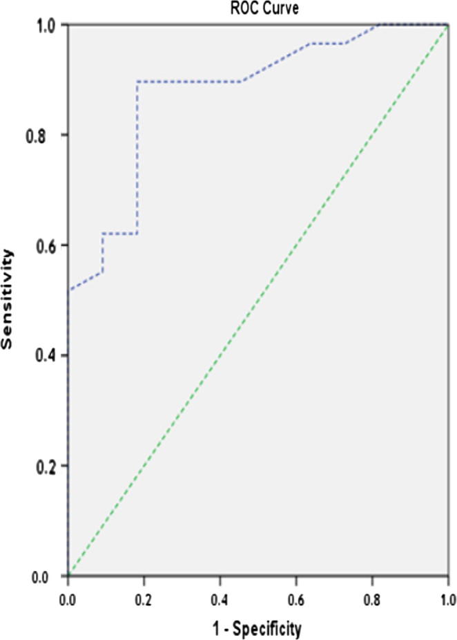 Value of global longitudinal strain by two dimensional speckle tracking echocardiography in predicting coronary artery disease severity