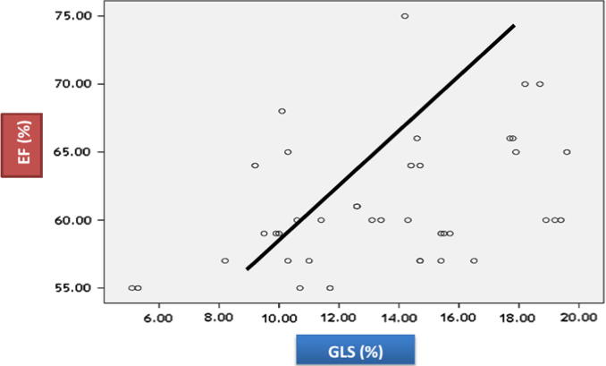 Value of global longitudinal strain by two dimensional speckle tracking echocardiography in predicting coronary artery disease severity