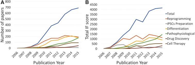 Induced Pluripotent Stem Cells: Global Research Trends.