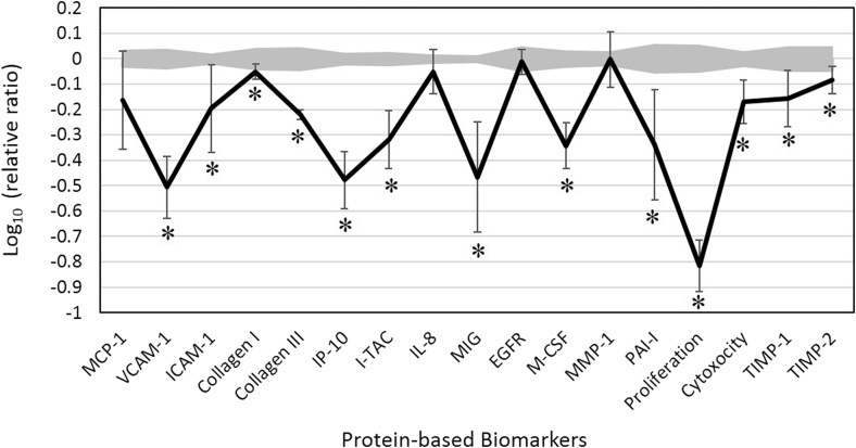 Arborvitae (Thuja plicata) essential oil significantly inhibited critical inflammation- and tissue remodeling-related proteins and genes in human dermal fibroblasts