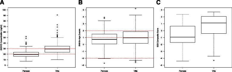 Associations between serum 25(OH)D concentrations and prevalent asthma among children living in communities with differing levels of urbanization: a cross-sectional study.