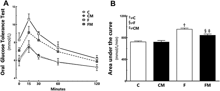 Liver and Metformin: Lessons of a fructose diet in mice