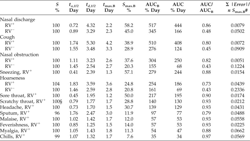 Differential diagnosis and proper treatment of acute rhinosinusitis: Guidance based on historical data analysis.