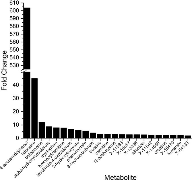 Metabolomic analysis identifies differentially produced oral metabolites, including the oncometabolite 2-hydroxyglutarate, in patients with head and neck squamous cell carcinoma