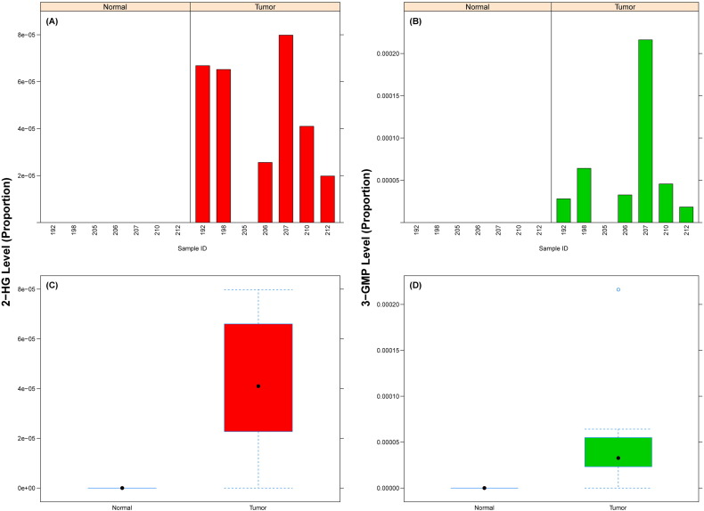 Metabolomic analysis identifies differentially produced oral metabolites, including the oncometabolite 2-hydroxyglutarate, in patients with head and neck squamous cell carcinoma