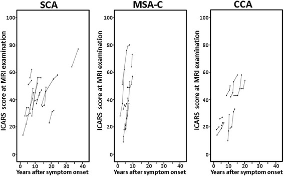 Stratification of disease progression in a broad spectrum of degenerative cerebellar ataxias with a clustering method using MRI-based atrophy rates of brain structures.