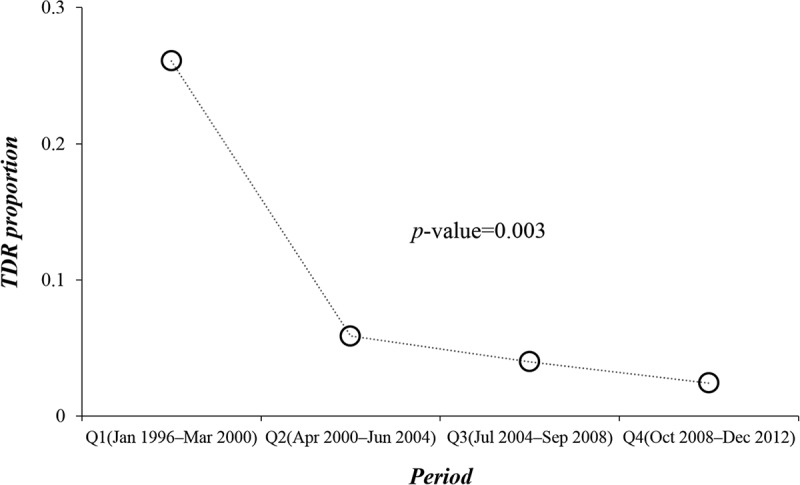 Decreasing prevalence of transmitted drug resistance among ART-naive HIV-1-infected patients in Iceland, 1996-2012.