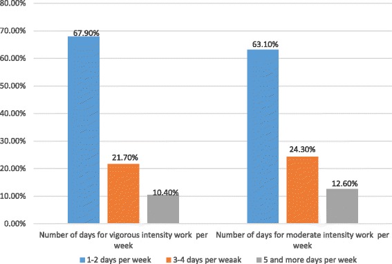 Childhood overweight, obesity and associated factors among primary school children in dire dawa, eastern Ethiopia; a cross-sectional study.