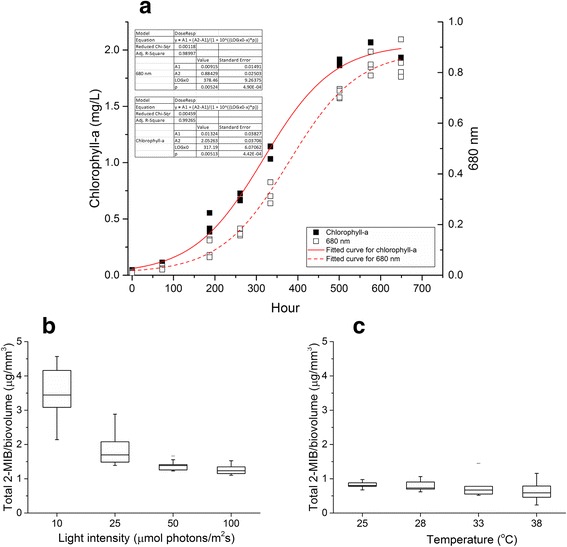 Genomics insights into production of 2-methylisoborneol and a putative cyanobactin by <i>Planktothricoides</i> sp. SR001.