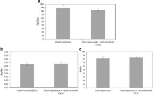 Masking of Several Olfactory Notes by Infra-threshold Concentrations of 2,4,6-Trichloroanisole